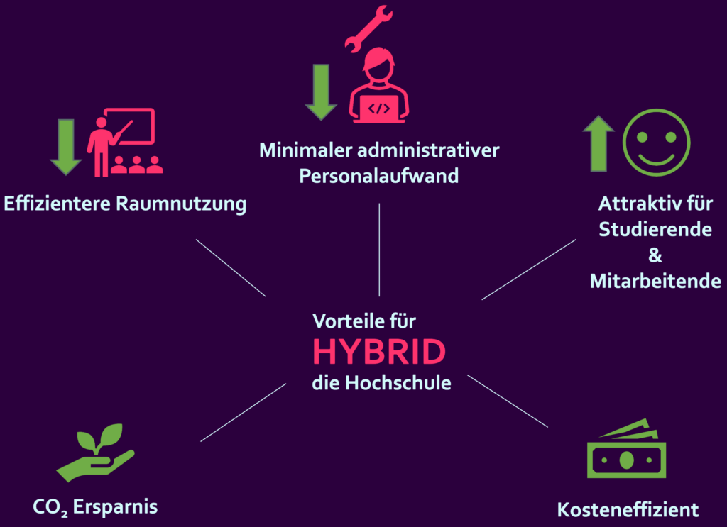 Vorteile von HY für die Universität